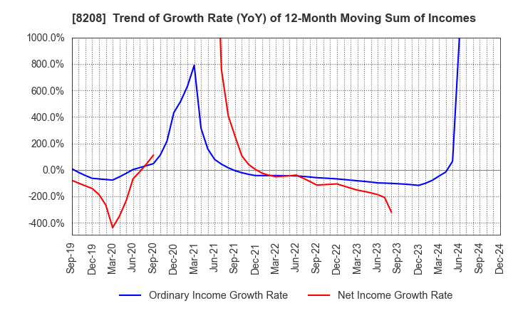 8208 ENCHO CO.,LTD.: Trend of Growth Rate (YoY) of 12-Month Moving Sum of Incomes