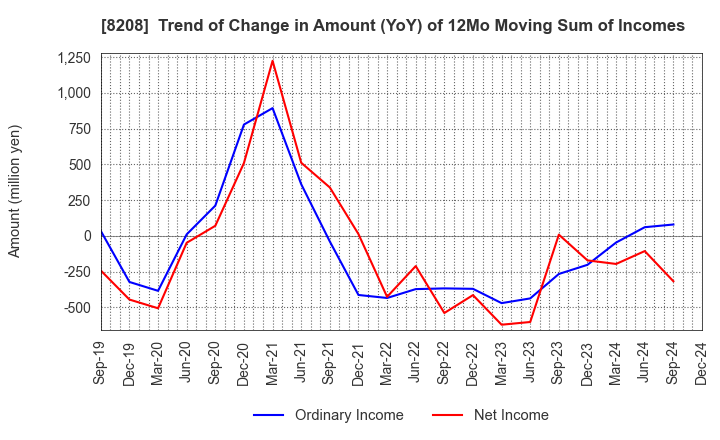 8208 ENCHO CO.,LTD.: Trend of Change in Amount (YoY) of 12Mo Moving Sum of Incomes