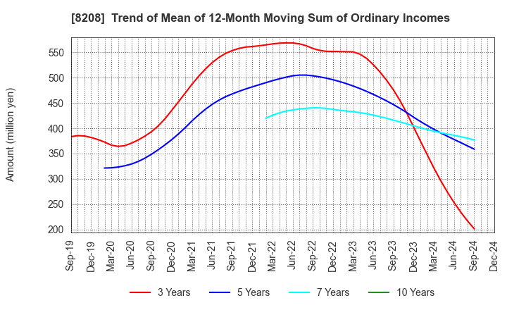 8208 ENCHO CO.,LTD.: Trend of Mean of 12-Month Moving Sum of Ordinary Incomes