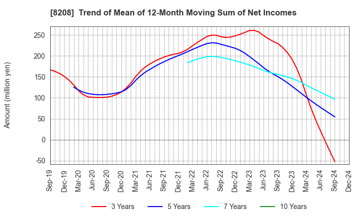 8208 ENCHO CO.,LTD.: Trend of Mean of 12-Month Moving Sum of Net Incomes