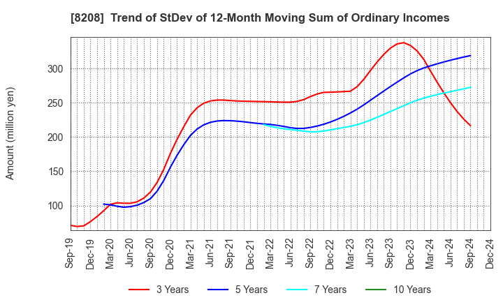 8208 ENCHO CO.,LTD.: Trend of StDev of 12-Month Moving Sum of Ordinary Incomes