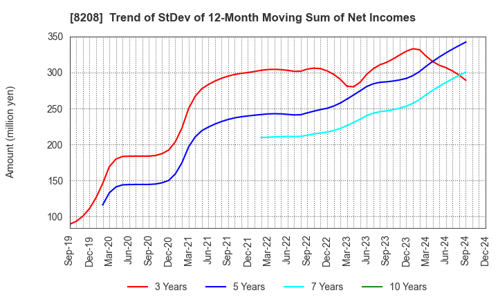 8208 ENCHO CO.,LTD.: Trend of StDev of 12-Month Moving Sum of Net Incomes