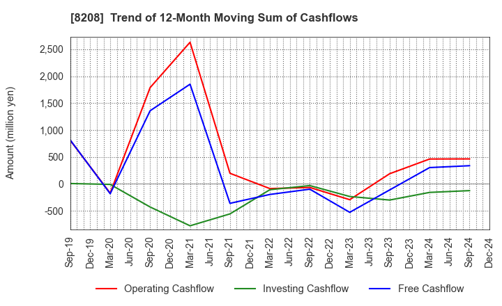 8208 ENCHO CO.,LTD.: Trend of 12-Month Moving Sum of Cashflows