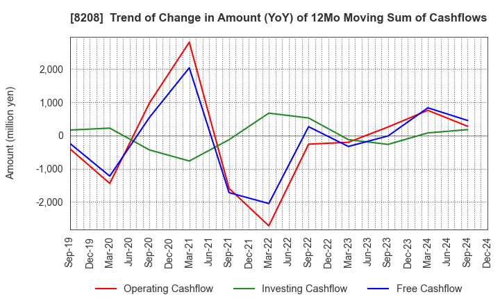 8208 ENCHO CO.,LTD.: Trend of Change in Amount (YoY) of 12Mo Moving Sum of Cashflows