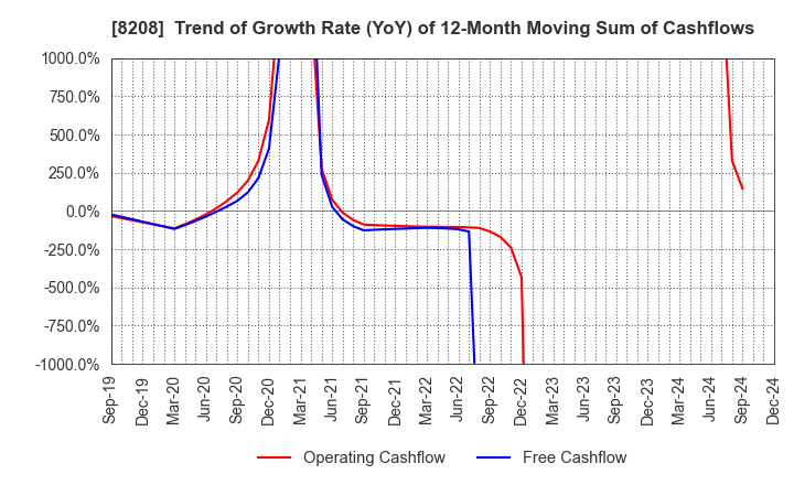 8208 ENCHO CO.,LTD.: Trend of Growth Rate (YoY) of 12-Month Moving Sum of Cashflows