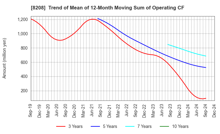 8208 ENCHO CO.,LTD.: Trend of Mean of 12-Month Moving Sum of Operating CF