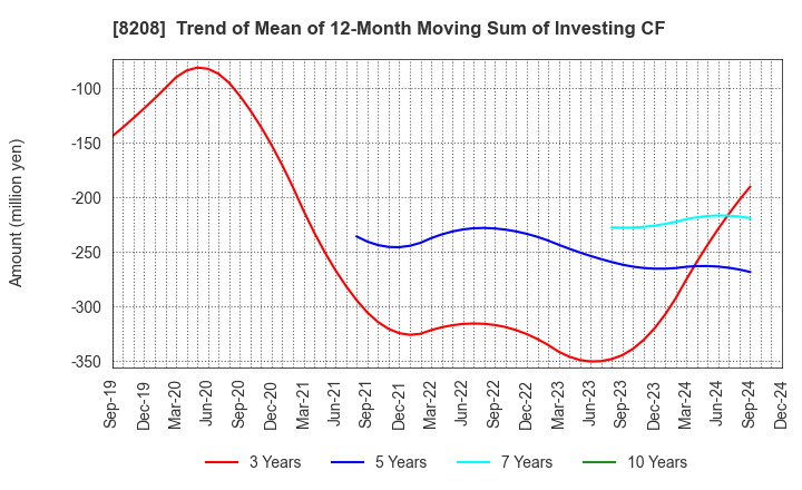 8208 ENCHO CO.,LTD.: Trend of Mean of 12-Month Moving Sum of Investing CF