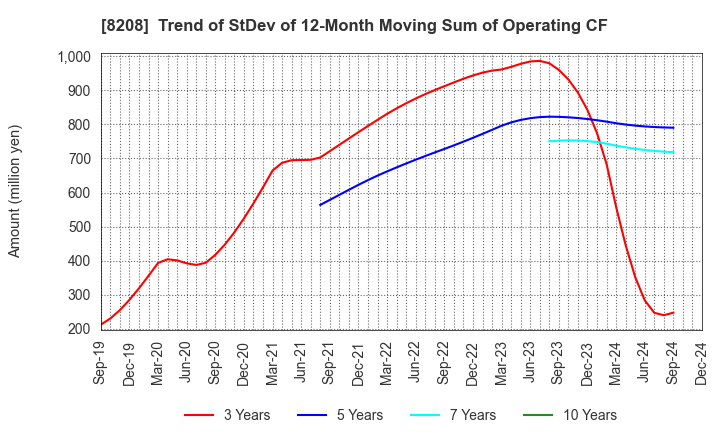 8208 ENCHO CO.,LTD.: Trend of StDev of 12-Month Moving Sum of Operating CF