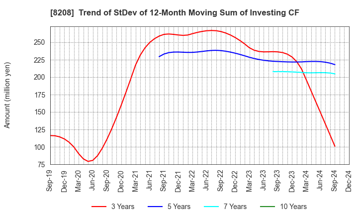 8208 ENCHO CO.,LTD.: Trend of StDev of 12-Month Moving Sum of Investing CF