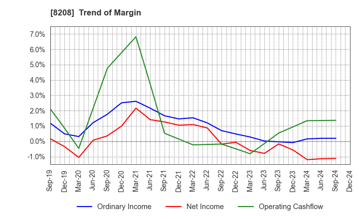 8208 ENCHO CO.,LTD.: Trend of Margin