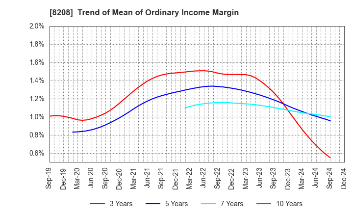 8208 ENCHO CO.,LTD.: Trend of Mean of Ordinary Income Margin