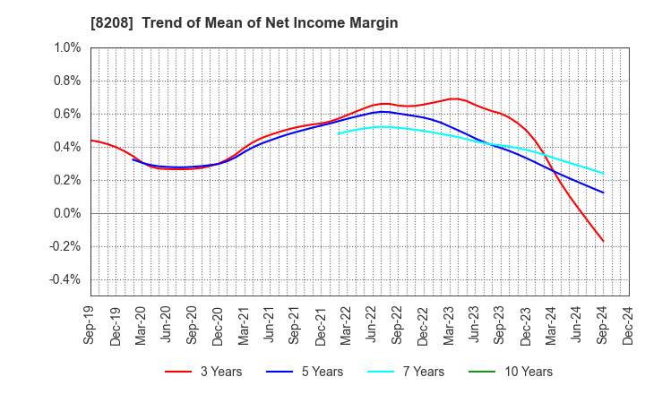 8208 ENCHO CO.,LTD.: Trend of Mean of Net Income Margin