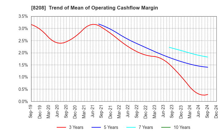 8208 ENCHO CO.,LTD.: Trend of Mean of Operating Cashflow Margin