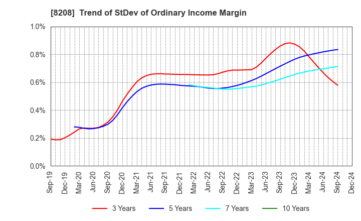 8208 ENCHO CO.,LTD.: Trend of StDev of Ordinary Income Margin