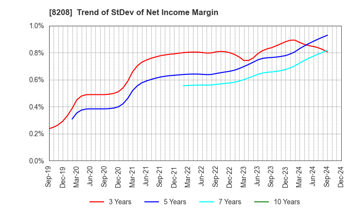 8208 ENCHO CO.,LTD.: Trend of StDev of Net Income Margin