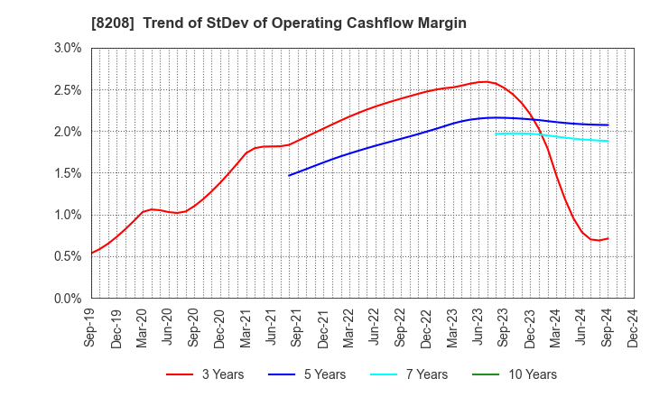 8208 ENCHO CO.,LTD.: Trend of StDev of Operating Cashflow Margin