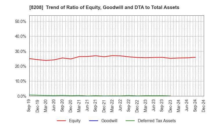 8208 ENCHO CO.,LTD.: Trend of Ratio of Equity, Goodwill and DTA to Total Assets