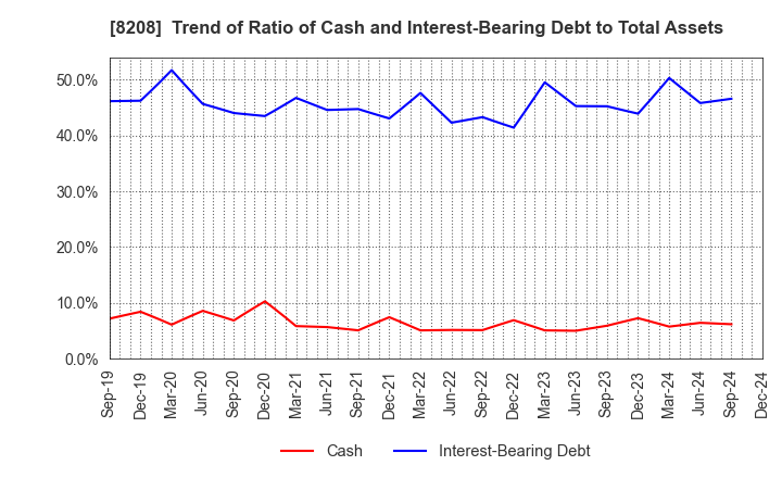 8208 ENCHO CO.,LTD.: Trend of Ratio of Cash and Interest-Bearing Debt to Total Assets