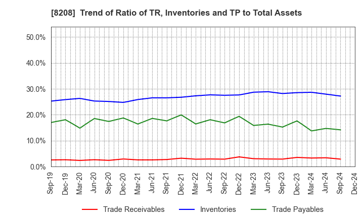 8208 ENCHO CO.,LTD.: Trend of Ratio of TR, Inventories and TP to Total Assets