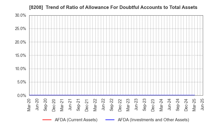 8208 ENCHO CO.,LTD.: Trend of Ratio of Allowance For Doubtful Accounts to Total Assets