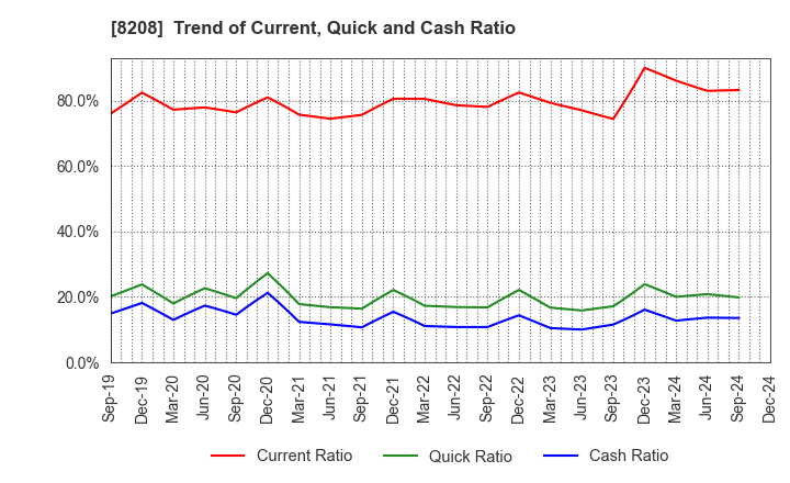 8208 ENCHO CO.,LTD.: Trend of Current, Quick and Cash Ratio