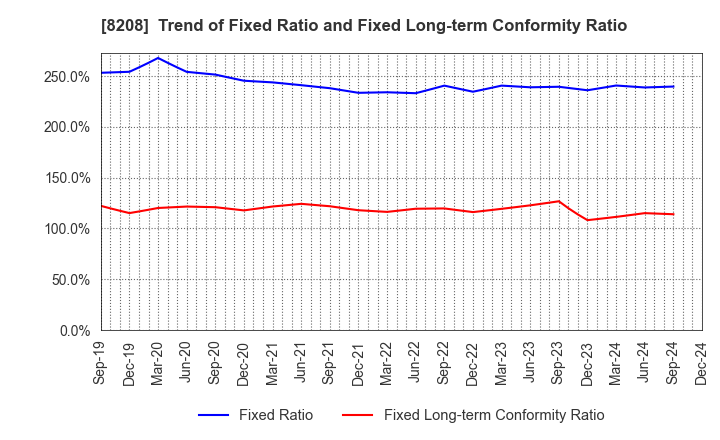 8208 ENCHO CO.,LTD.: Trend of Fixed Ratio and Fixed Long-term Conformity Ratio