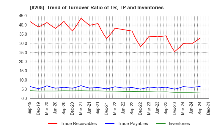 8208 ENCHO CO.,LTD.: Trend of Turnover Ratio of TR, TP and Inventories