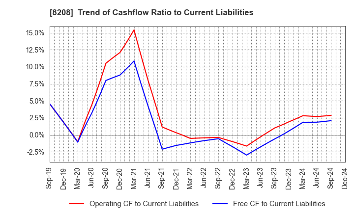 8208 ENCHO CO.,LTD.: Trend of Cashflow Ratio to Current Liabilities