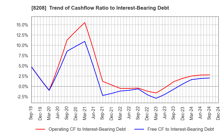 8208 ENCHO CO.,LTD.: Trend of Cashflow Ratio to Interest-Bearing Debt