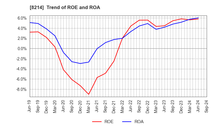 8214 AOKI Holdings Inc.: Trend of ROE and ROA