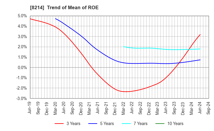 8214 AOKI Holdings Inc.: Trend of Mean of ROE