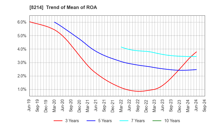 8214 AOKI Holdings Inc.: Trend of Mean of ROA