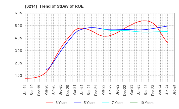 8214 AOKI Holdings Inc.: Trend of StDev of ROE