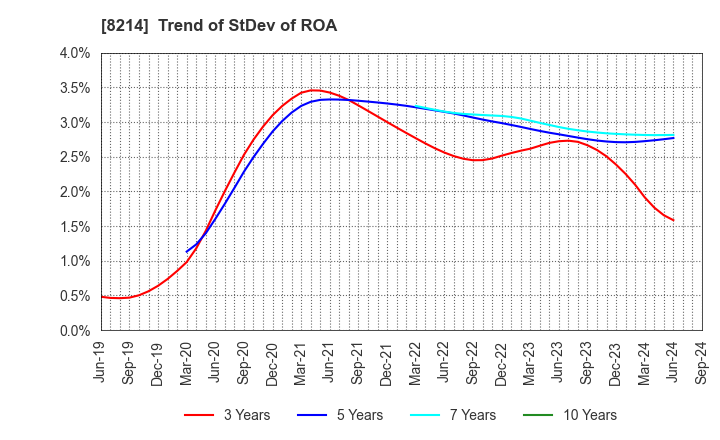 8214 AOKI Holdings Inc.: Trend of StDev of ROA