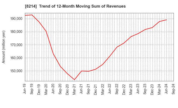 8214 AOKI Holdings Inc.: Trend of 12-Month Moving Sum of Revenues