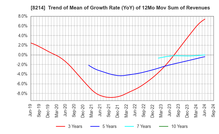 8214 AOKI Holdings Inc.: Trend of Mean of Growth Rate (YoY) of 12Mo Mov Sum of Revenues