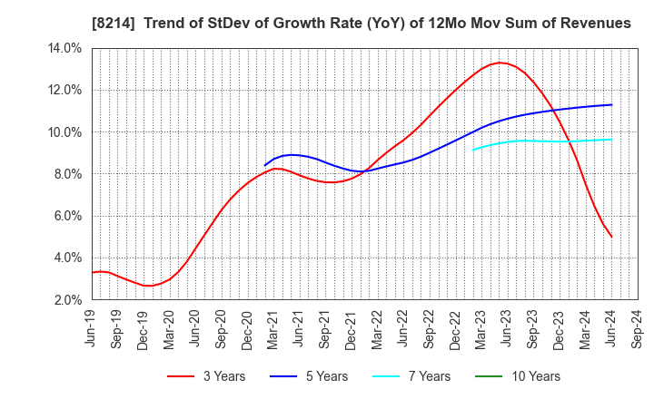 8214 AOKI Holdings Inc.: Trend of StDev of Growth Rate (YoY) of 12Mo Mov Sum of Revenues