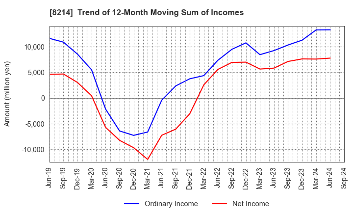 8214 AOKI Holdings Inc.: Trend of 12-Month Moving Sum of Incomes