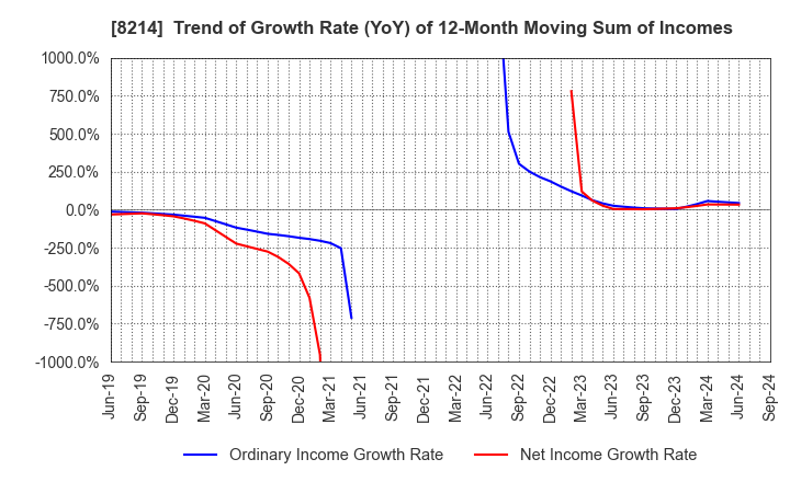 8214 AOKI Holdings Inc.: Trend of Growth Rate (YoY) of 12-Month Moving Sum of Incomes