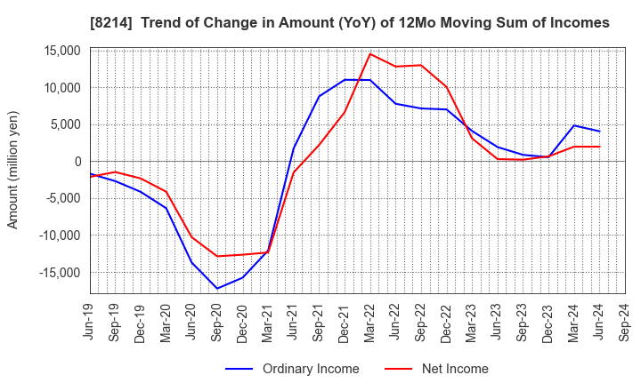 8214 AOKI Holdings Inc.: Trend of Change in Amount (YoY) of 12Mo Moving Sum of Incomes