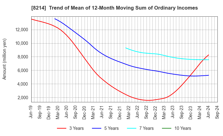 8214 AOKI Holdings Inc.: Trend of Mean of 12-Month Moving Sum of Ordinary Incomes