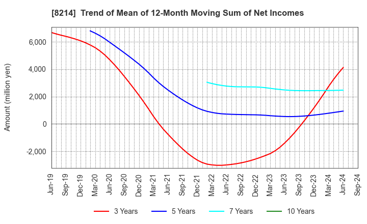 8214 AOKI Holdings Inc.: Trend of Mean of 12-Month Moving Sum of Net Incomes