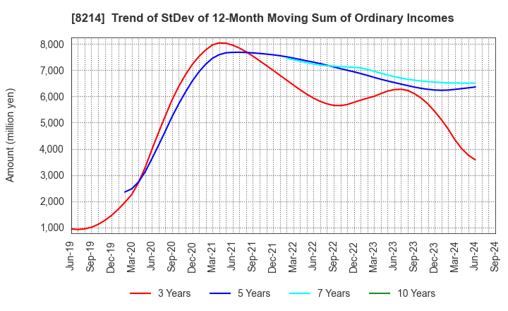 8214 AOKI Holdings Inc.: Trend of StDev of 12-Month Moving Sum of Ordinary Incomes