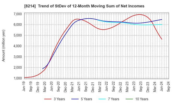 8214 AOKI Holdings Inc.: Trend of StDev of 12-Month Moving Sum of Net Incomes