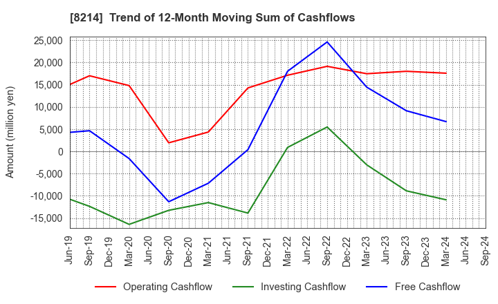 8214 AOKI Holdings Inc.: Trend of 12-Month Moving Sum of Cashflows