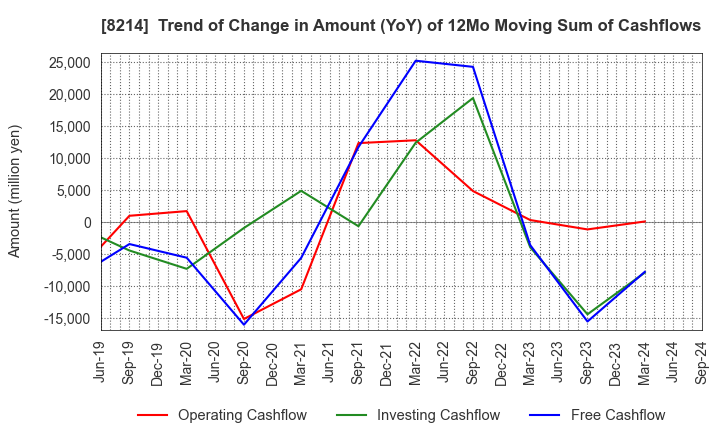 8214 AOKI Holdings Inc.: Trend of Change in Amount (YoY) of 12Mo Moving Sum of Cashflows