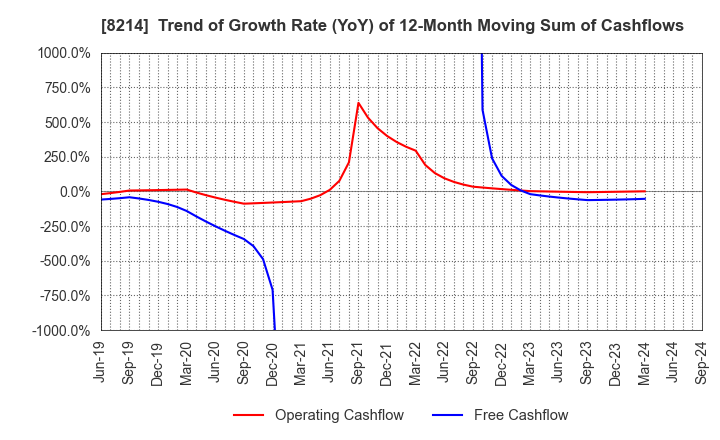 8214 AOKI Holdings Inc.: Trend of Growth Rate (YoY) of 12-Month Moving Sum of Cashflows