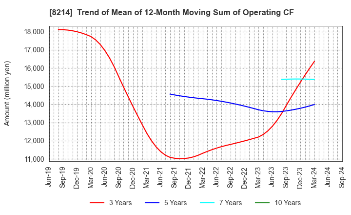 8214 AOKI Holdings Inc.: Trend of Mean of 12-Month Moving Sum of Operating CF