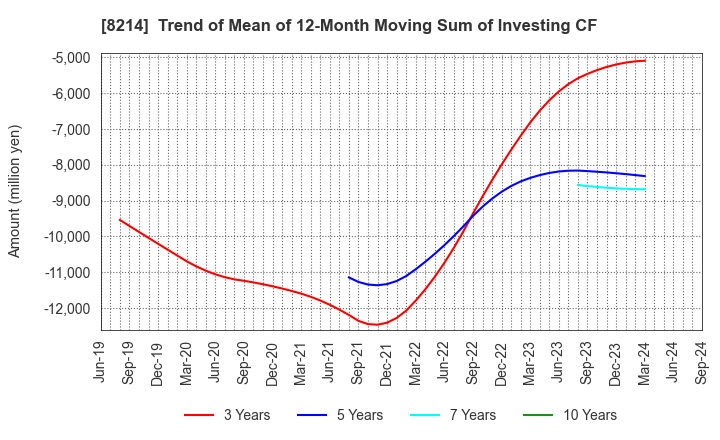 8214 AOKI Holdings Inc.: Trend of Mean of 12-Month Moving Sum of Investing CF