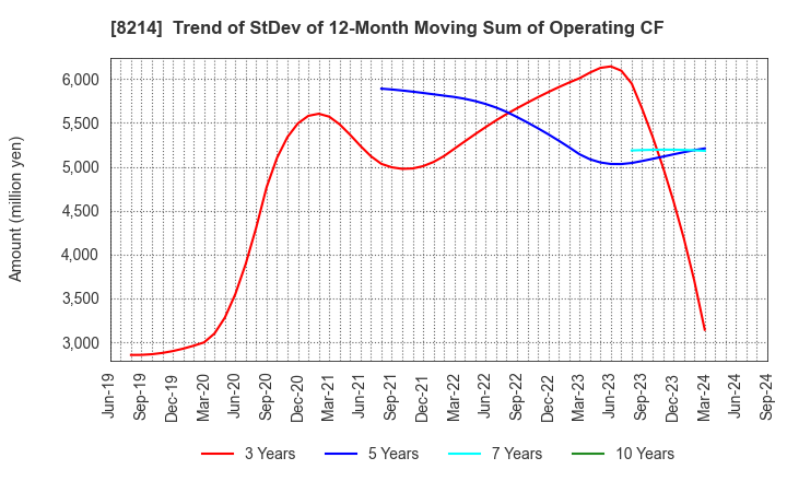 8214 AOKI Holdings Inc.: Trend of StDev of 12-Month Moving Sum of Operating CF